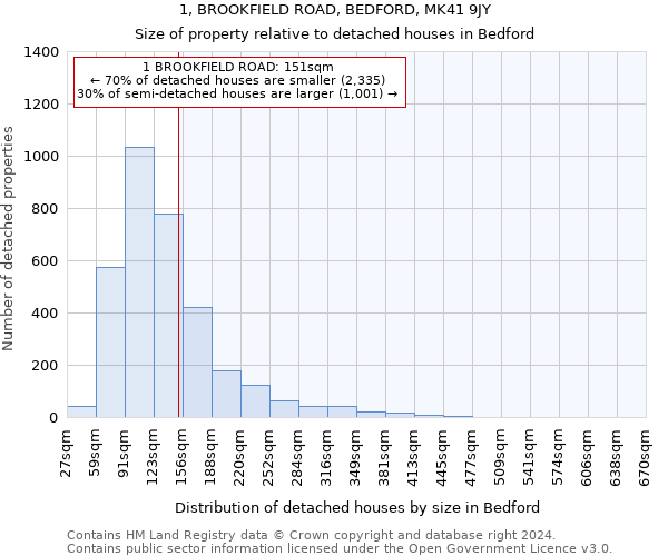 1, BROOKFIELD ROAD, BEDFORD, MK41 9JY: Size of property relative to detached houses in Bedford