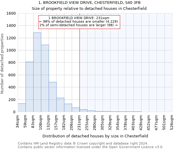 1, BROOKFIELD VIEW DRIVE, CHESTERFIELD, S40 3FB: Size of property relative to detached houses in Chesterfield