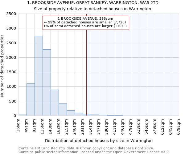 1, BROOKSIDE AVENUE, GREAT SANKEY, WARRINGTON, WA5 2TD: Size of property relative to detached houses in Warrington