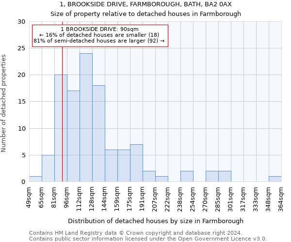 1, BROOKSIDE DRIVE, FARMBOROUGH, BATH, BA2 0AX: Size of property relative to detached houses in Farmborough