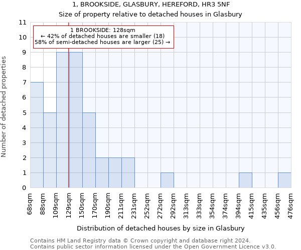 1, BROOKSIDE, GLASBURY, HEREFORD, HR3 5NF: Size of property relative to detached houses in Glasbury