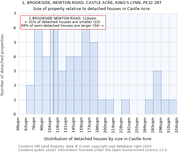 1, BROOKSIDE, NEWTON ROAD, CASTLE ACRE, KING'S LYNN, PE32 2BT: Size of property relative to detached houses in Castle Acre