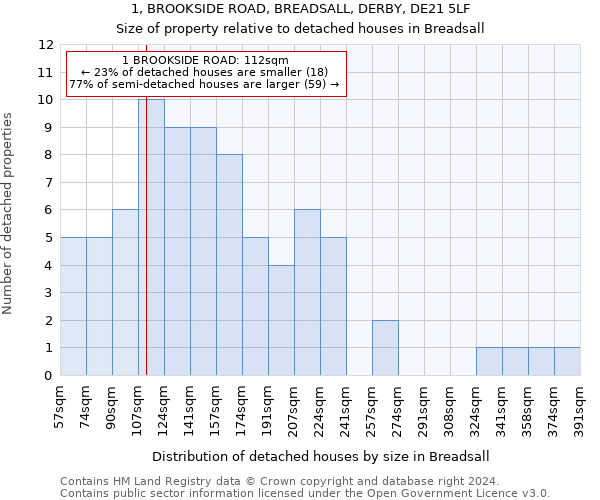 1, BROOKSIDE ROAD, BREADSALL, DERBY, DE21 5LF: Size of property relative to detached houses in Breadsall