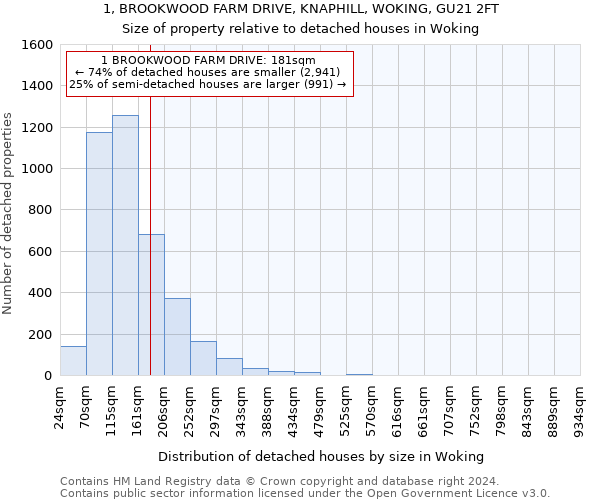 1, BROOKWOOD FARM DRIVE, KNAPHILL, WOKING, GU21 2FT: Size of property relative to detached houses in Woking