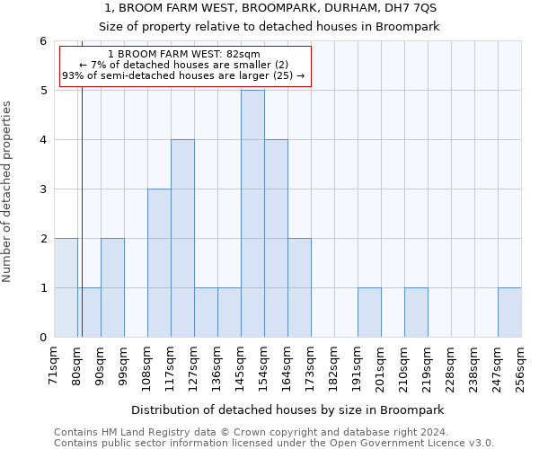 1, BROOM FARM WEST, BROOMPARK, DURHAM, DH7 7QS: Size of property relative to detached houses in Broompark