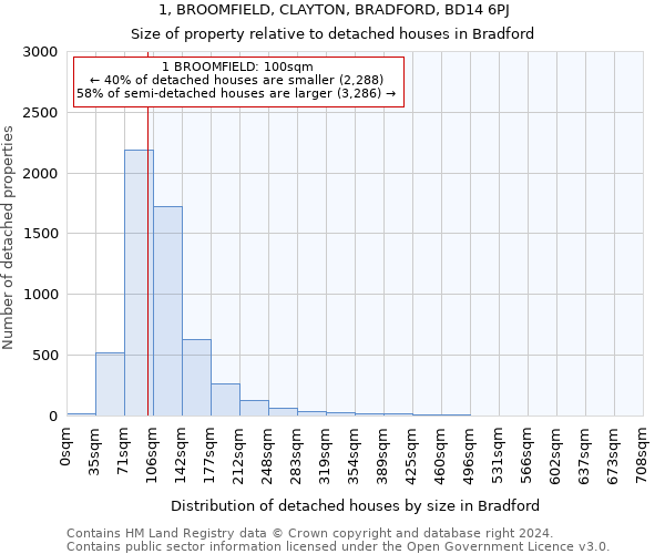 1, BROOMFIELD, CLAYTON, BRADFORD, BD14 6PJ: Size of property relative to detached houses in Bradford