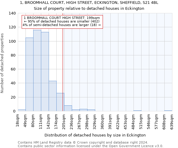 1, BROOMHALL COURT, HIGH STREET, ECKINGTON, SHEFFIELD, S21 4BL: Size of property relative to detached houses in Eckington