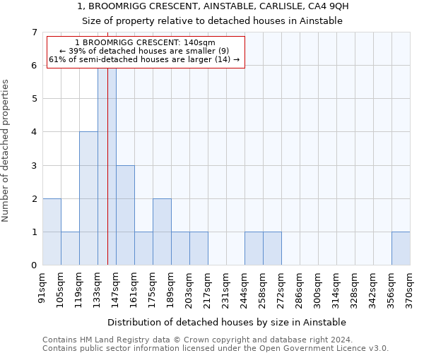 1, BROOMRIGG CRESCENT, AINSTABLE, CARLISLE, CA4 9QH: Size of property relative to detached houses in Ainstable