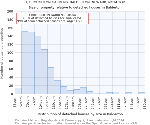 1, BROUGHTON GARDENS, BALDERTON, NEWARK, NG24 3QD: Size of property relative to detached houses in Balderton