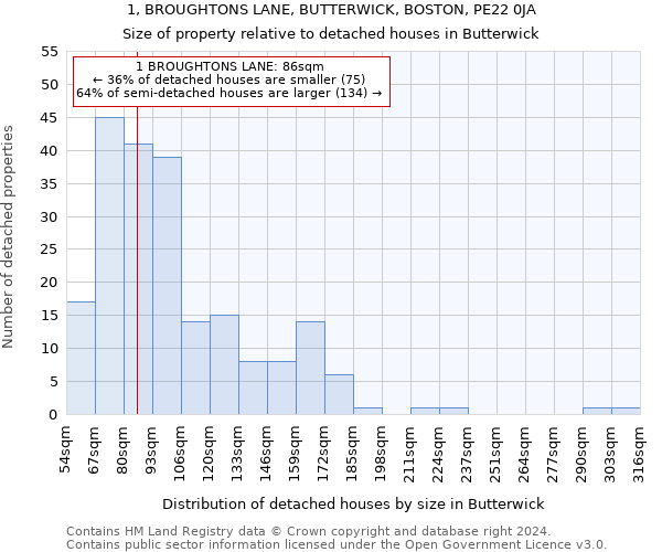 1, BROUGHTONS LANE, BUTTERWICK, BOSTON, PE22 0JA: Size of property relative to detached houses in Butterwick