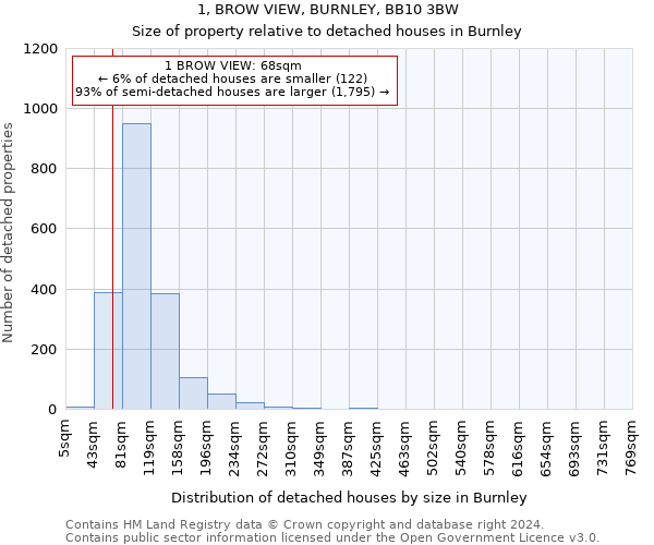 1, BROW VIEW, BURNLEY, BB10 3BW: Size of property relative to detached houses in Burnley