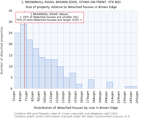 1, BROWNHILL ROAD, BROWN EDGE, STOKE-ON-TRENT, ST6 8QY: Size of property relative to detached houses in Brown Edge