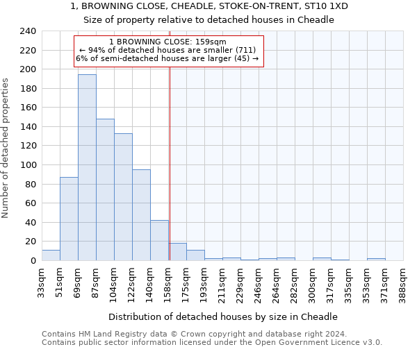 1, BROWNING CLOSE, CHEADLE, STOKE-ON-TRENT, ST10 1XD: Size of property relative to detached houses in Cheadle