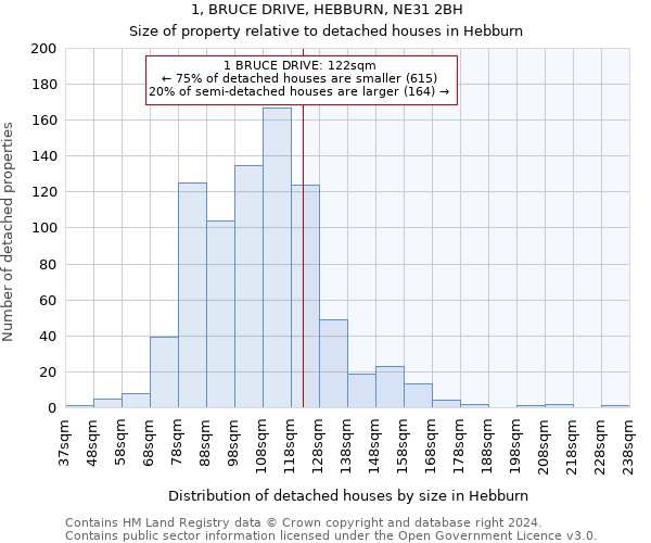 1, BRUCE DRIVE, HEBBURN, NE31 2BH: Size of property relative to detached houses in Hebburn