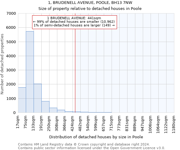 1, BRUDENELL AVENUE, POOLE, BH13 7NW: Size of property relative to detached houses in Poole