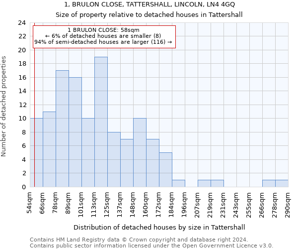 1, BRULON CLOSE, TATTERSHALL, LINCOLN, LN4 4GQ: Size of property relative to detached houses in Tattershall