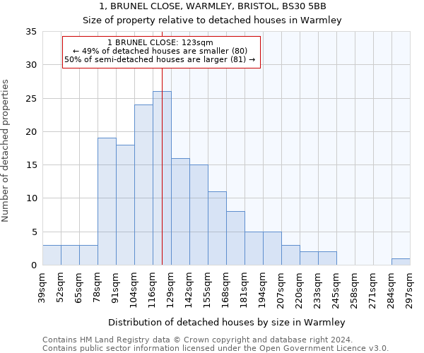 1, BRUNEL CLOSE, WARMLEY, BRISTOL, BS30 5BB: Size of property relative to detached houses in Warmley