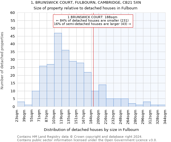 1, BRUNSWICK COURT, FULBOURN, CAMBRIDGE, CB21 5XN: Size of property relative to detached houses in Fulbourn