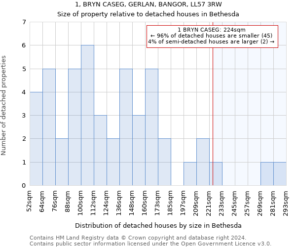 1, BRYN CASEG, GERLAN, BANGOR, LL57 3RW: Size of property relative to detached houses in Bethesda