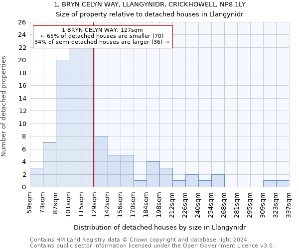 1, BRYN CELYN WAY, LLANGYNIDR, CRICKHOWELL, NP8 1LY: Size of property relative to detached houses in Llangynidr