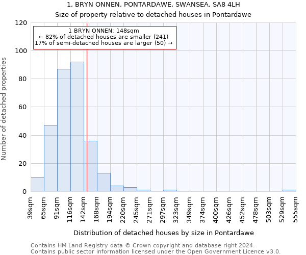 1, BRYN ONNEN, PONTARDAWE, SWANSEA, SA8 4LH: Size of property relative to detached houses in Pontardawe