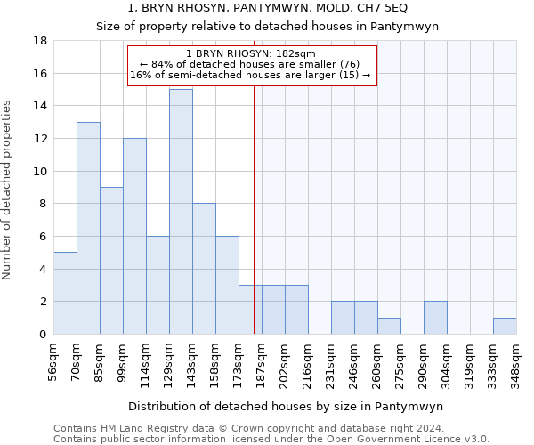 1, BRYN RHOSYN, PANTYMWYN, MOLD, CH7 5EQ: Size of property relative to detached houses in Pantymwyn