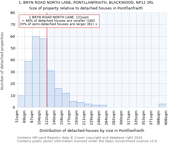 1, BRYN ROAD NORTH LANE, PONTLLANFRAITH, BLACKWOOD, NP12 2RL: Size of property relative to detached houses in Pontllanfraith