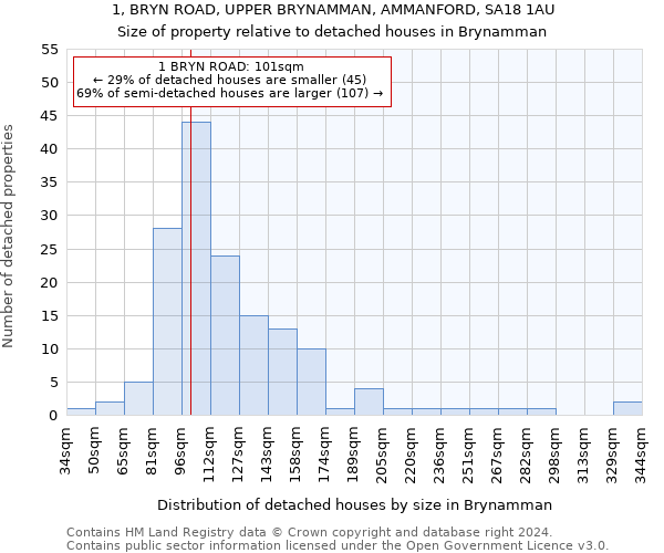 1, BRYN ROAD, UPPER BRYNAMMAN, AMMANFORD, SA18 1AU: Size of property relative to detached houses in Brynamman