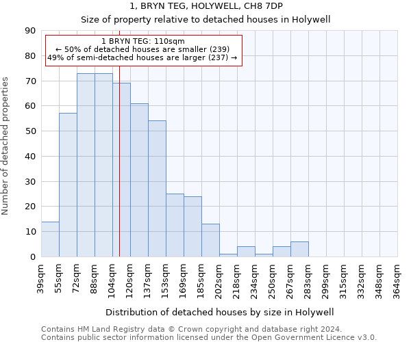 1, BRYN TEG, HOLYWELL, CH8 7DP: Size of property relative to detached houses in Holywell