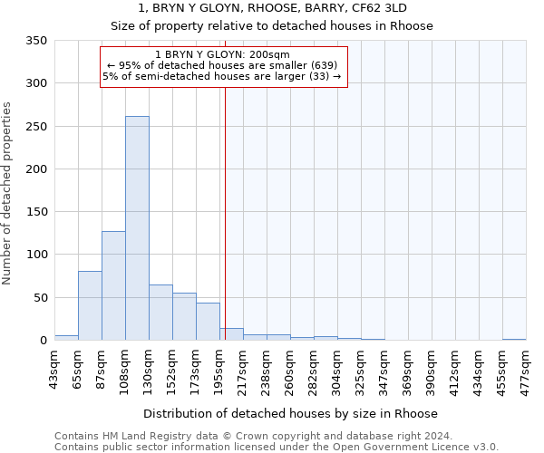 1, BRYN Y GLOYN, RHOOSE, BARRY, CF62 3LD: Size of property relative to detached houses in Rhoose