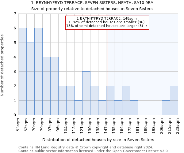 1, BRYNHYFRYD TERRACE, SEVEN SISTERS, NEATH, SA10 9BA: Size of property relative to detached houses in Seven Sisters