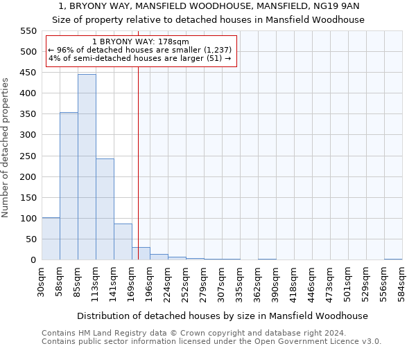 1, BRYONY WAY, MANSFIELD WOODHOUSE, MANSFIELD, NG19 9AN: Size of property relative to detached houses in Mansfield Woodhouse