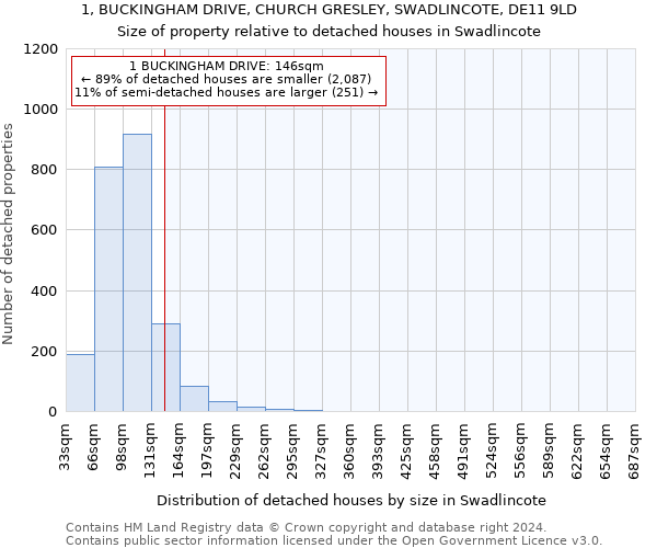 1, BUCKINGHAM DRIVE, CHURCH GRESLEY, SWADLINCOTE, DE11 9LD: Size of property relative to detached houses in Swadlincote