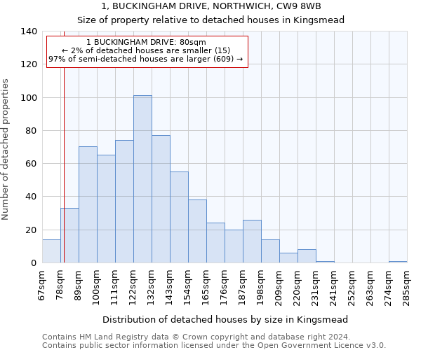 1, BUCKINGHAM DRIVE, NORTHWICH, CW9 8WB: Size of property relative to detached houses in Kingsmead