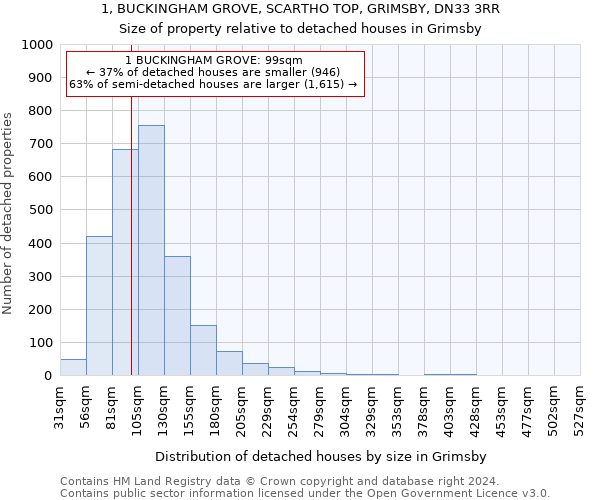 1, BUCKINGHAM GROVE, SCARTHO TOP, GRIMSBY, DN33 3RR: Size of property relative to detached houses in Grimsby