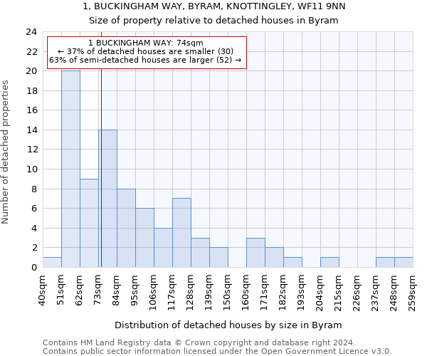 1, BUCKINGHAM WAY, BYRAM, KNOTTINGLEY, WF11 9NN: Size of property relative to detached houses in Byram