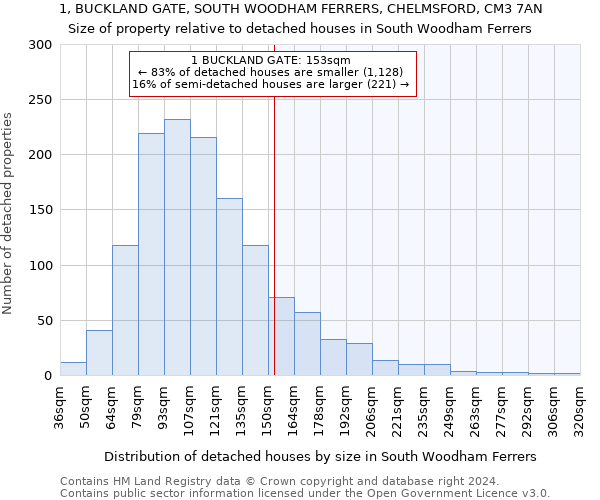 1, BUCKLAND GATE, SOUTH WOODHAM FERRERS, CHELMSFORD, CM3 7AN: Size of property relative to detached houses in South Woodham Ferrers