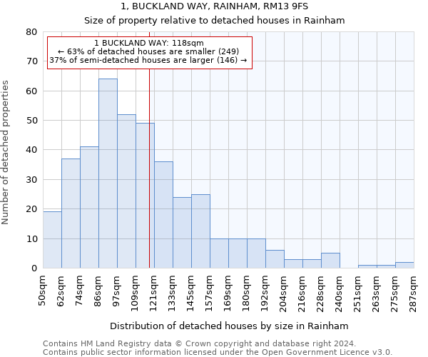 1, BUCKLAND WAY, RAINHAM, RM13 9FS: Size of property relative to detached houses in Rainham