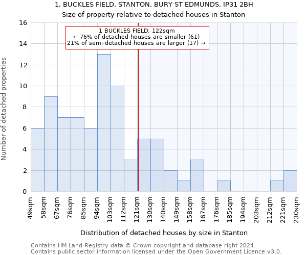 1, BUCKLES FIELD, STANTON, BURY ST EDMUNDS, IP31 2BH: Size of property relative to detached houses in Stanton