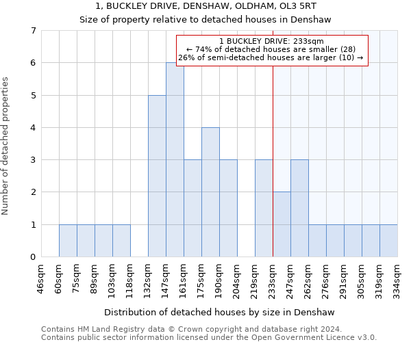 1, BUCKLEY DRIVE, DENSHAW, OLDHAM, OL3 5RT: Size of property relative to detached houses in Denshaw