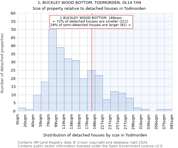 1, BUCKLEY WOOD BOTTOM, TODMORDEN, OL14 7AN: Size of property relative to detached houses in Todmorden