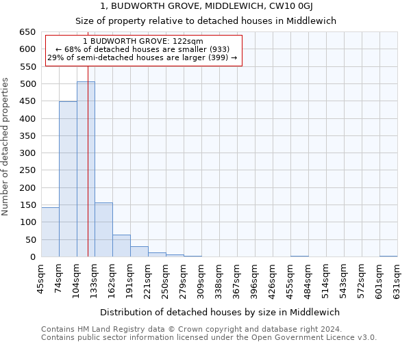 1, BUDWORTH GROVE, MIDDLEWICH, CW10 0GJ: Size of property relative to detached houses in Middlewich