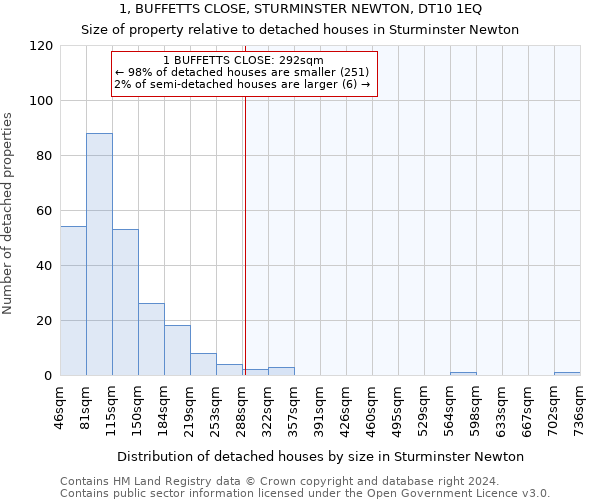 1, BUFFETTS CLOSE, STURMINSTER NEWTON, DT10 1EQ: Size of property relative to detached houses in Sturminster Newton