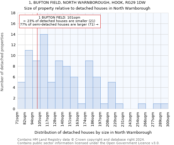 1, BUFTON FIELD, NORTH WARNBOROUGH, HOOK, RG29 1DW: Size of property relative to detached houses in North Warnborough