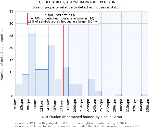 1, BULL STREET, ASTON, BAMPTON, OX18 2DN: Size of property relative to detached houses in Aston