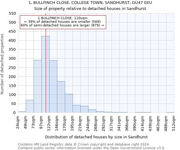 1, BULLFINCH CLOSE, COLLEGE TOWN, SANDHURST, GU47 0XU: Size of property relative to detached houses in Sandhurst