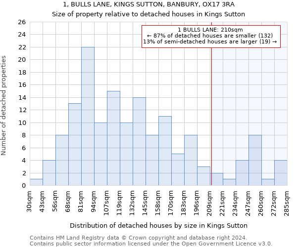 1, BULLS LANE, KINGS SUTTON, BANBURY, OX17 3RA: Size of property relative to detached houses in Kings Sutton