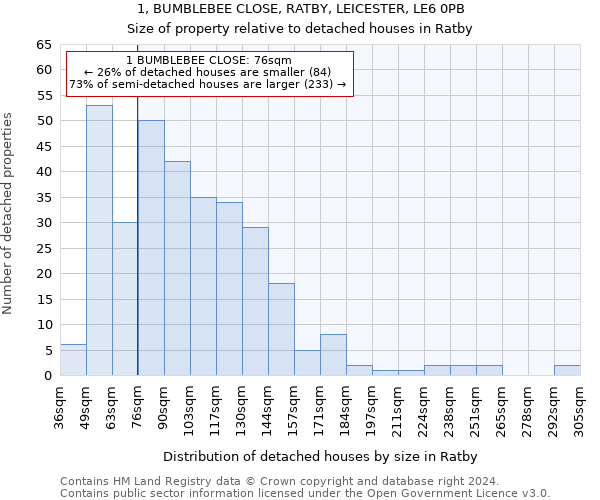 1, BUMBLEBEE CLOSE, RATBY, LEICESTER, LE6 0PB: Size of property relative to detached houses in Ratby