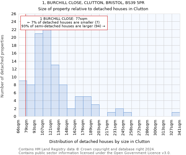 1, BURCHILL CLOSE, CLUTTON, BRISTOL, BS39 5PR: Size of property relative to detached houses in Clutton