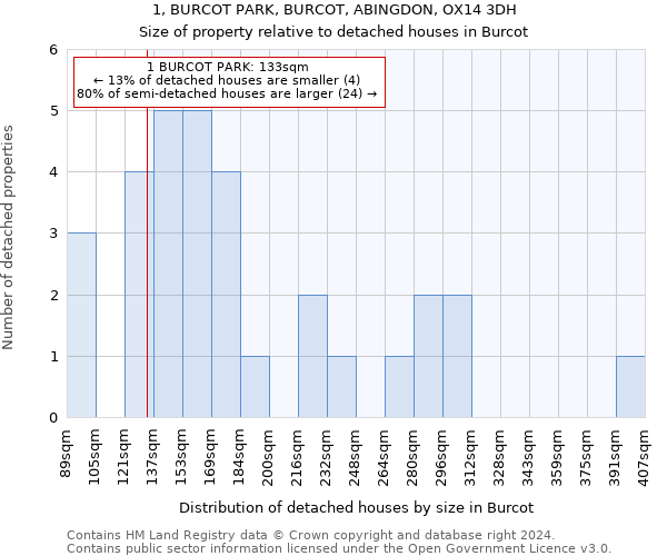 1, BURCOT PARK, BURCOT, ABINGDON, OX14 3DH: Size of property relative to detached houses in Burcot